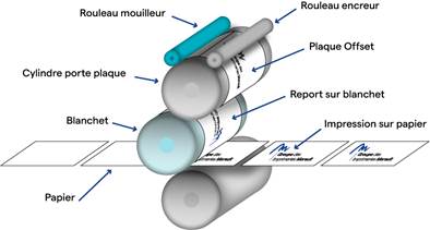 Les specificités d'impression de l'imprimante offset